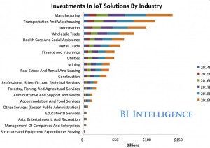 Internetofthings Chart